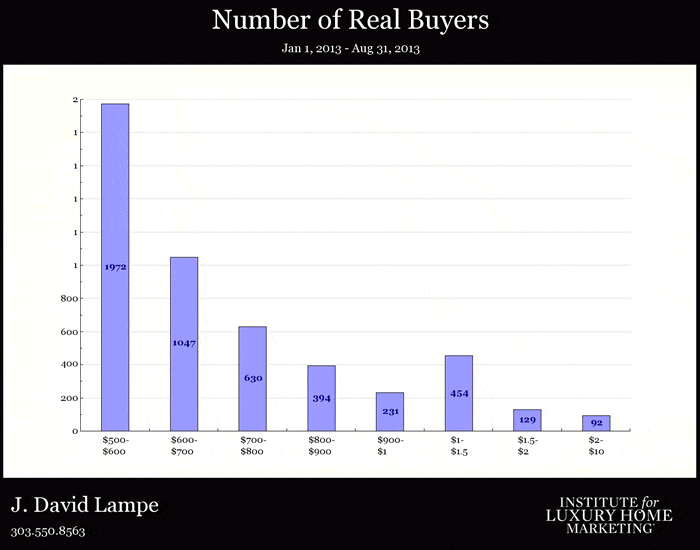 Denver Luxury Homes Market Update