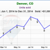 2014 Denver Luxury Real Estate Market Report Metro Denver Luxury Homes Number Sold