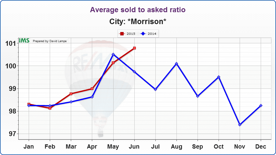Morrison-Average sold to asked ratio