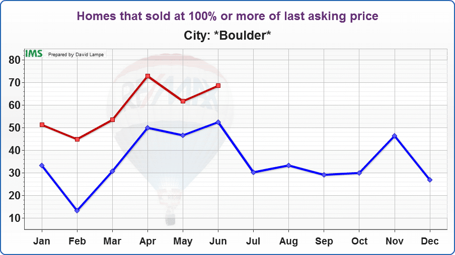 Homes in Boulder are selling for more than their asking prices. In June, 30.70% of homes sold did so for more than asking price. In May, 32.32% of homes sold in Boulder sold for over asking price.
