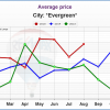 Evergreen Real Estate Statistics and Market Trends In August, the average price for a home sold in Evergreen was $590,319. In July, it was $529,137 and in June it was $529,137. Similarly, in May it was $616,008.
