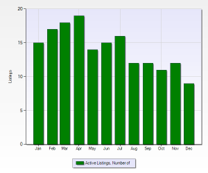 Legacy Ridge Number of Active Listings