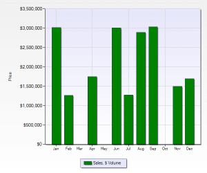 Ravenna Total Home Sales Dollar Volume