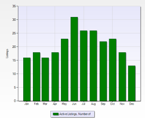 Timbers Number of Homes for Sale